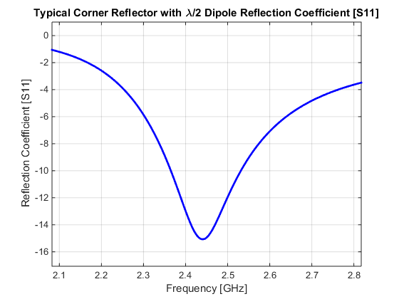 Corner Reflector Reflection Coefficient
