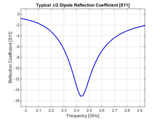 Typical Thin Dipole Reflection Coefficient