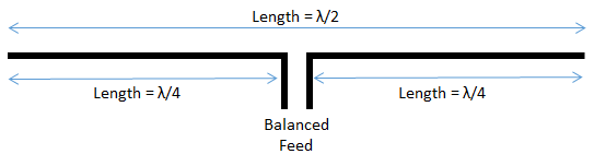 Dimensions of a traditional dipole antenna