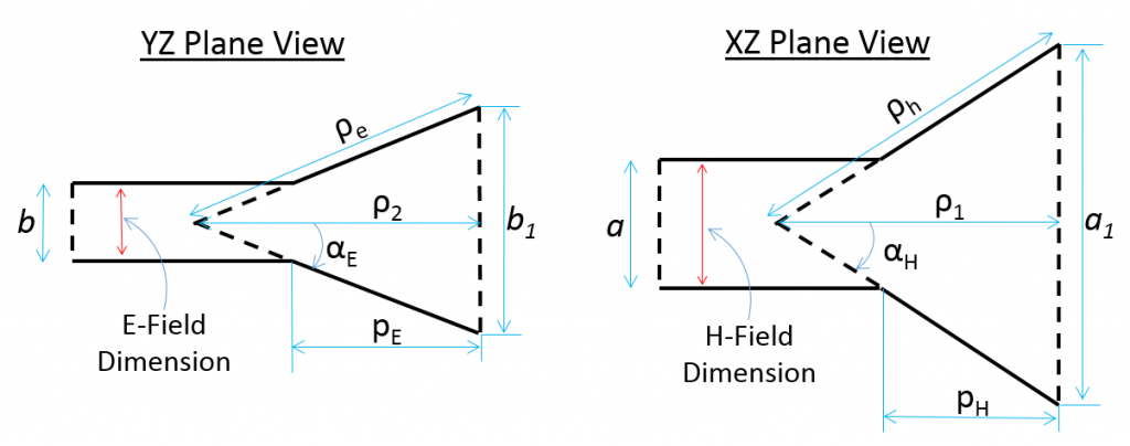 Aperture Fed Pyramidal Horn Parameters